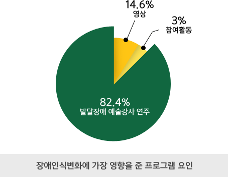 영상 14.6%, 참여활동 3%, 발달장애 예술강사 연주 82.4%의 장애인식변화에 가장 영향을 준 프로그램 요인 그래프